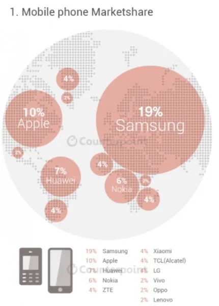 counterpoint-research-q2-smartphone-brands