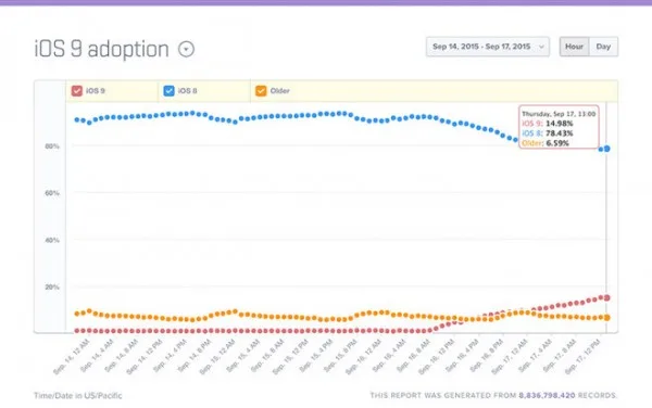 iOS 9 Adoption