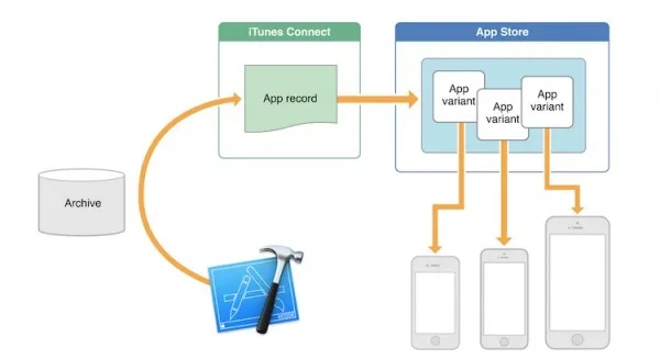 iOS App Slicing