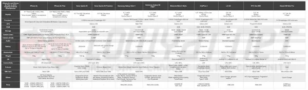 iPhone 6s and iPhone 6s Plus vs. 2015 Flagship Android Smartphones
