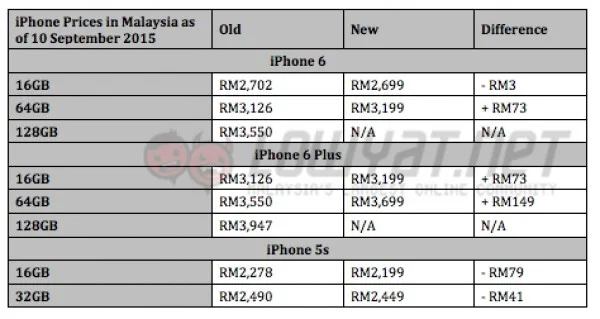 iPhone Price in Malaysia as of September 2015