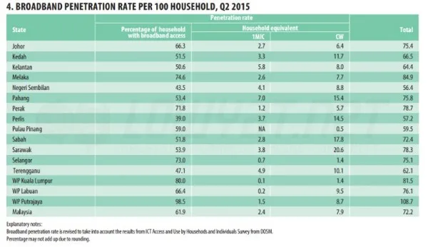 Broadband Penetration in Malaysia - Q2 2015