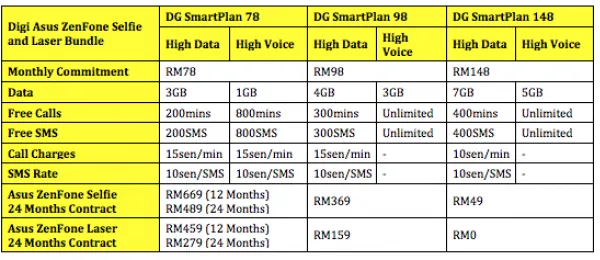 Digi Asus ZenFone Selfie and Laser Plans 2