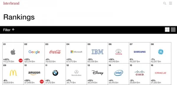 Interbrand Best Global Brand 2015 Ranking
