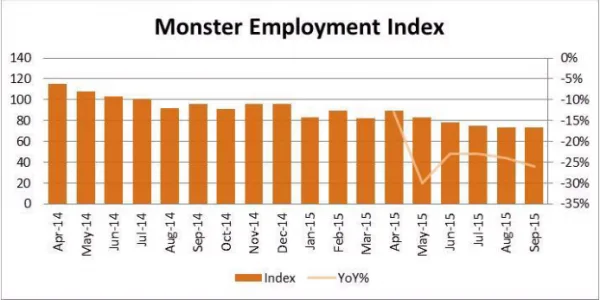 MEI YoY decline