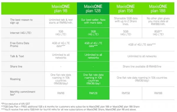 MaxisONE plans with free 4GB of data
