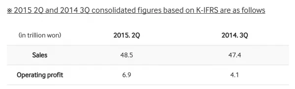 Samsung 2015 Q2 and 2014 Q3 Earnings Figures