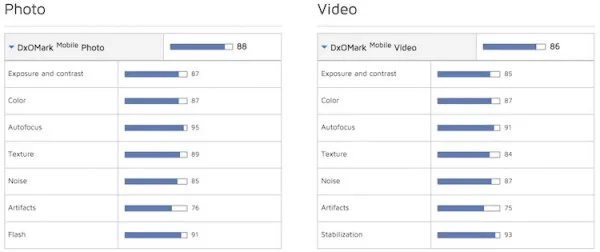 Sony Xperia Z5 DxOMark Scores