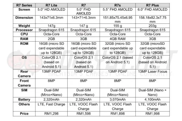 OPPO R7 Series Comparison