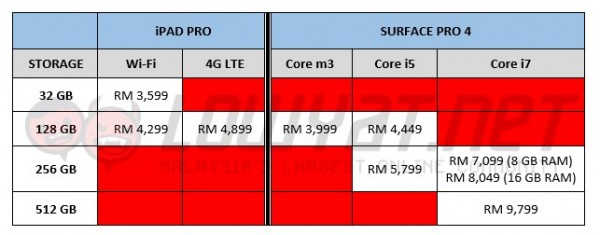 iPad Pro - Surface Pro 4 Price Comparison In Malaysia