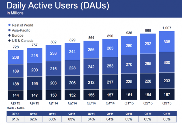 Facebook Daily Active users