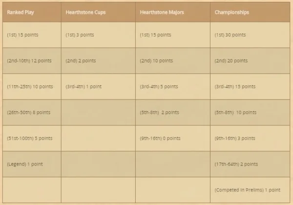 Hearthstone 2016 points distribution