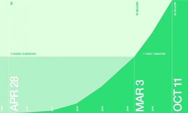 Kickstarter $2 Billion Graph