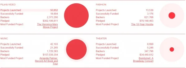 Kickstarter Creative Projects Funded