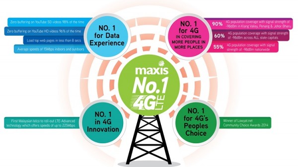 Maxis 4G metrics