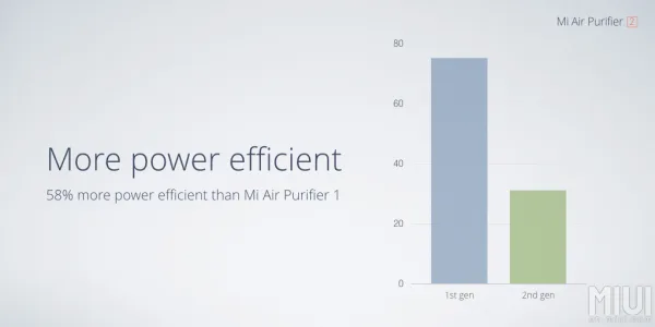 mi air purifier 2 energy