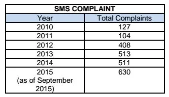 sms-complaint-cfm-unsolicited