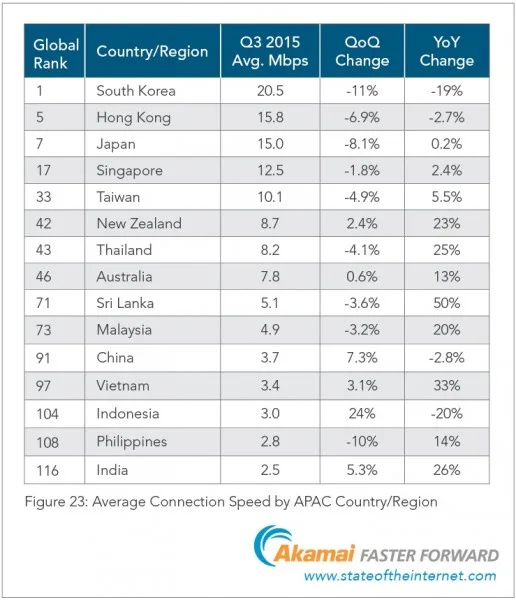 Akamai State of the Internet Q3 2015