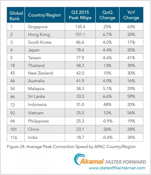 Akamai State of the Internet Q3 2015 - Peak Internet