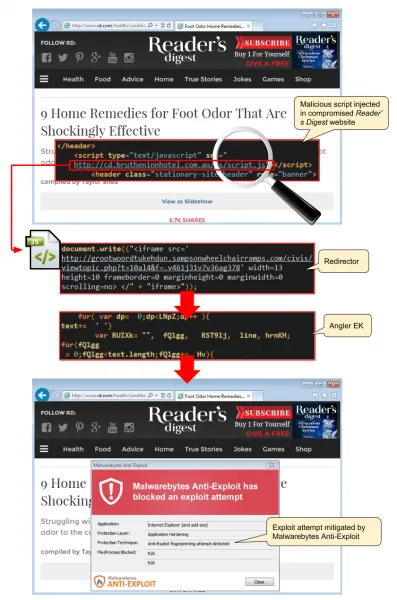 Readers Digest Malware