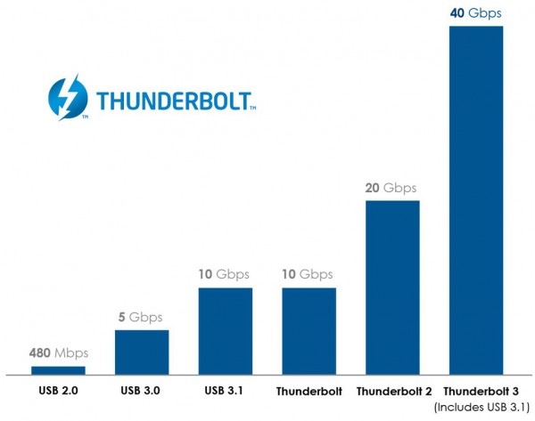 Thunderbolt 3 Graph v2 cropped e1449042686555