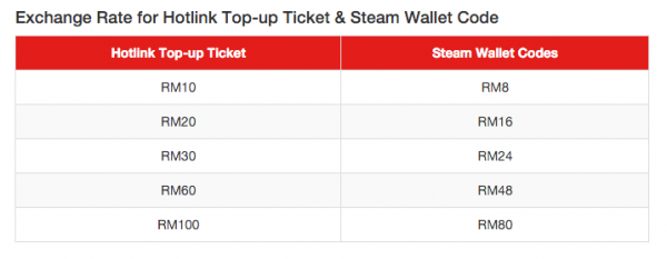Good Deal: Hotlink Offers 2x More Steam Wallet Codes For Steam's