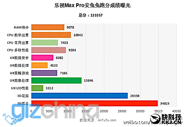letv-lemax-pro-antutu-benchmark-score