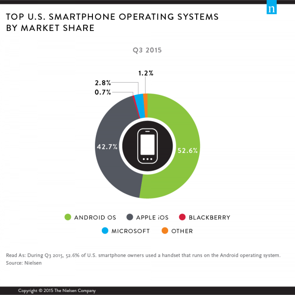 top us smartphone operating systems by market share 9490 top digital 2015 wirepost d1