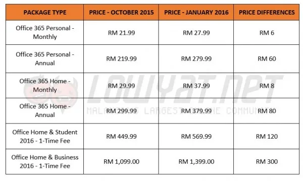 Microsoft Office Prices In Malaysia: 2015 vs 2016
