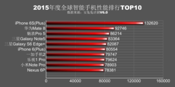 Apple Samsung Huawei LG AnTuTu benchmark chart