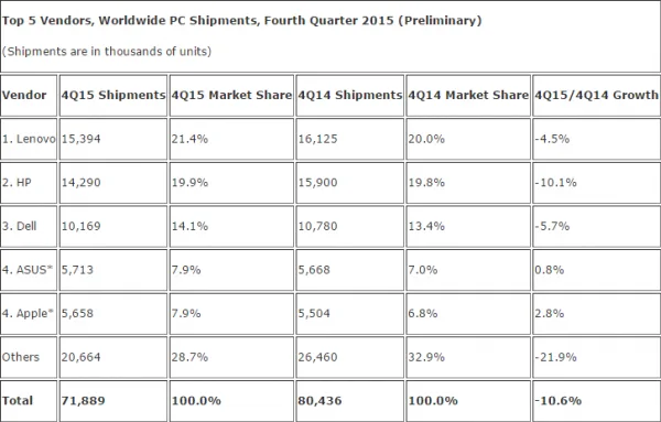 table of pc market