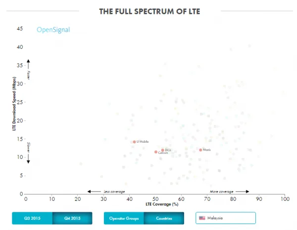 OpenSignal State of LTE MY