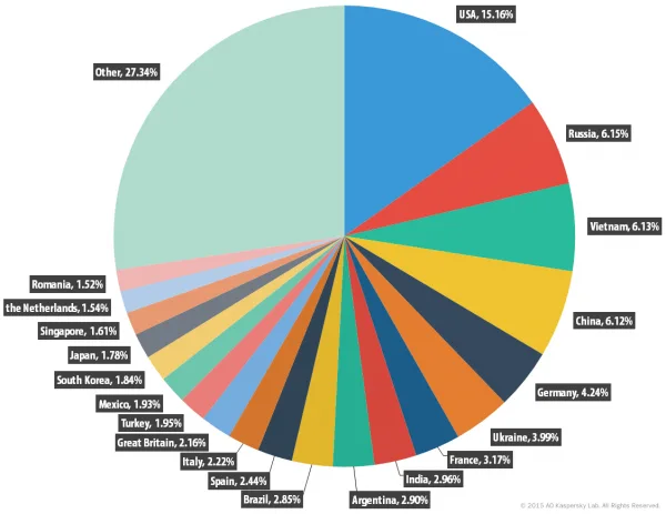 Source of spam 2015
