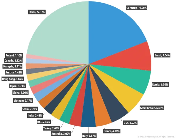 Victims of spam 2015