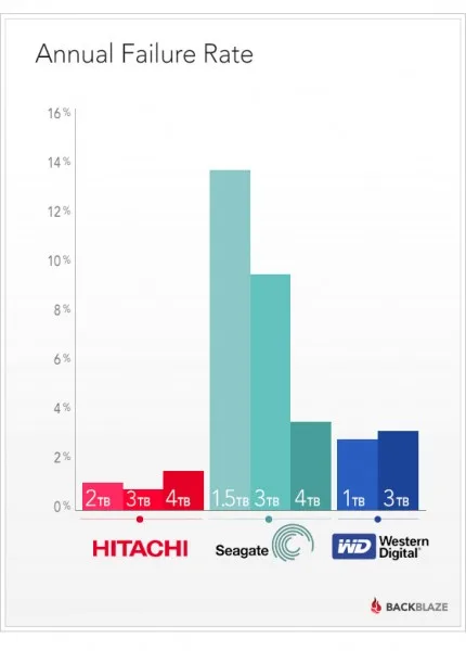 annual failure rate backblaze