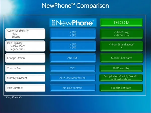 celcom-newphone-vs-maxis-zerolution
