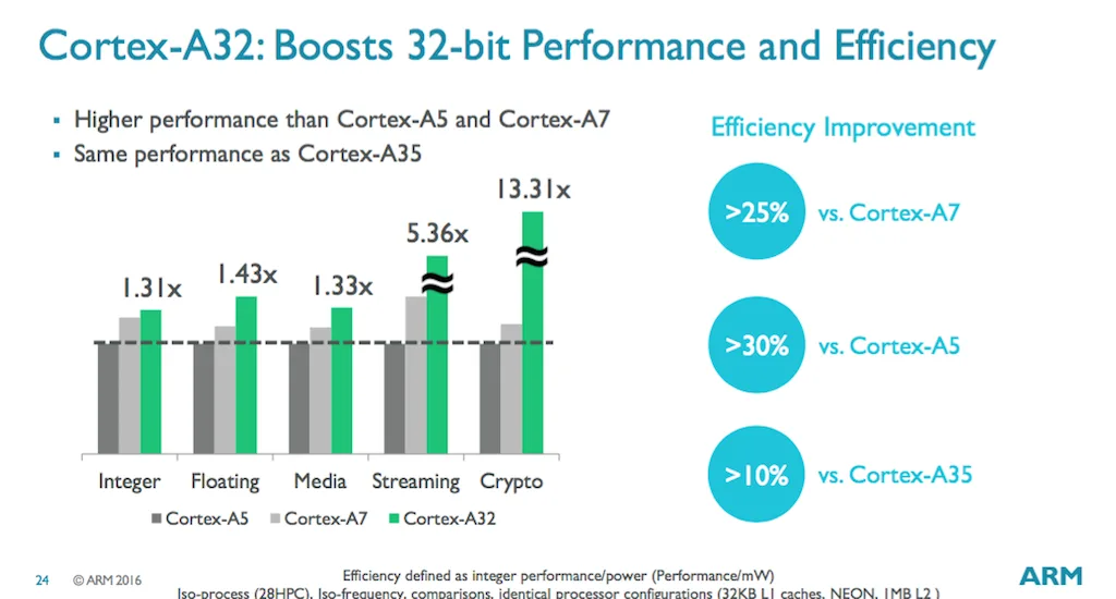 cortex-a32 (3)