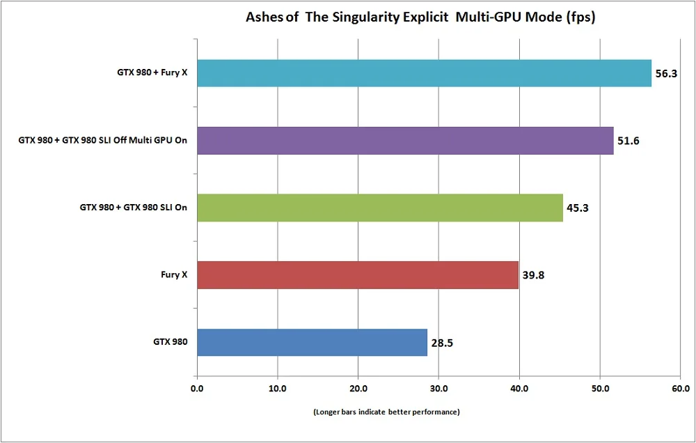 multi gpu dx12 performanec