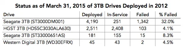seagate 2012 failure rate