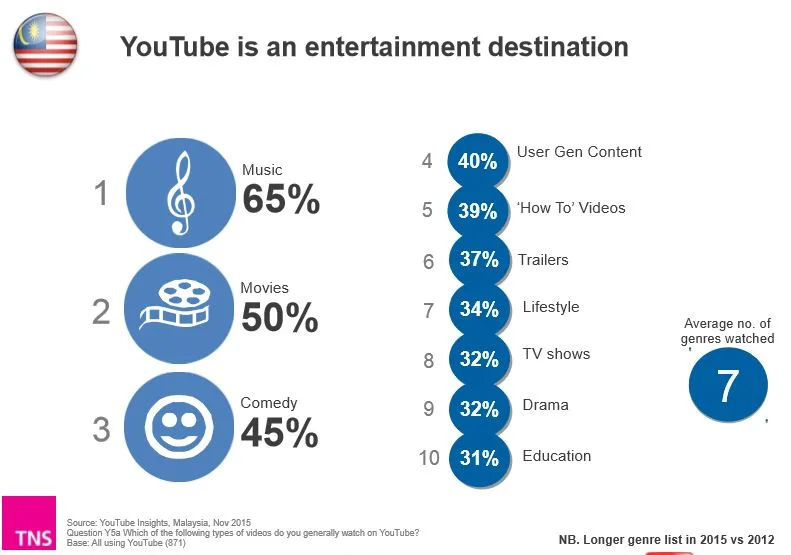 youtube 3
