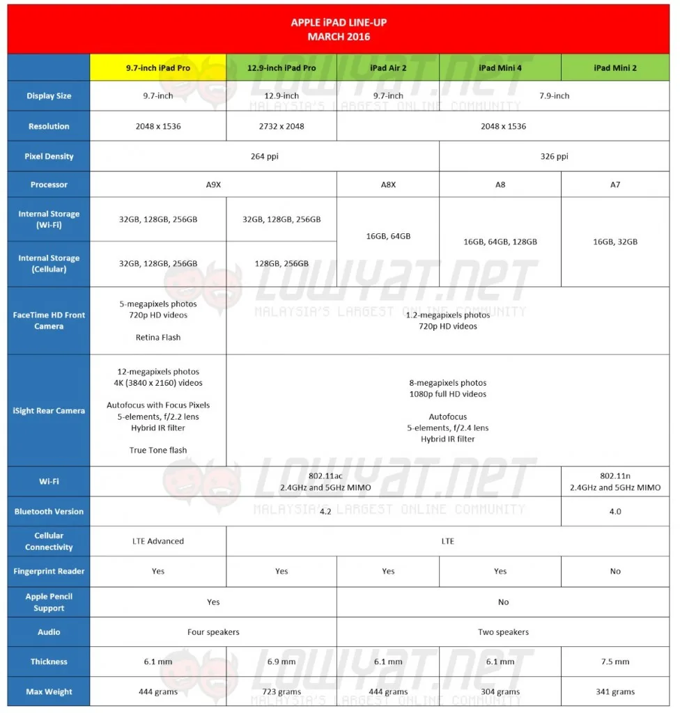 Apple iPad Pro vs iPad Air 2 vs iPad Mini 4 and 2