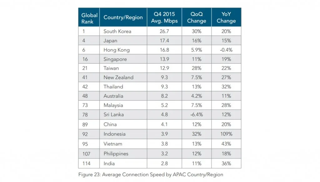 Akamai State of Internet Report Q4 2015