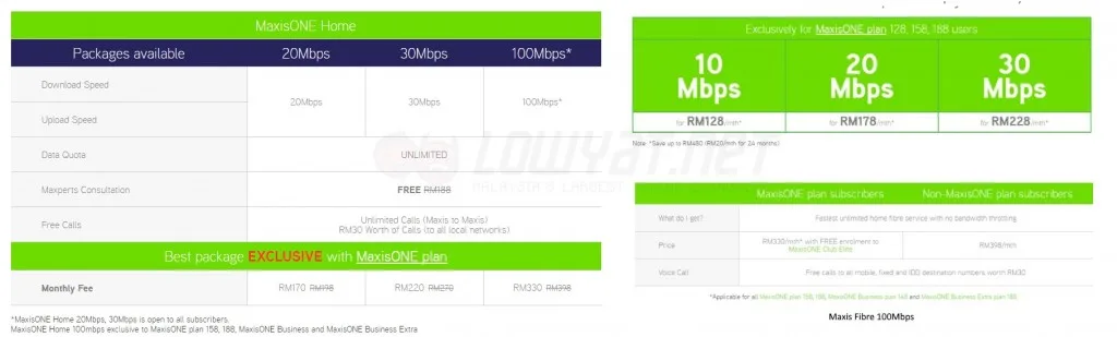 Price Comparison: MaxisONE Home vs Maxis Fibre
