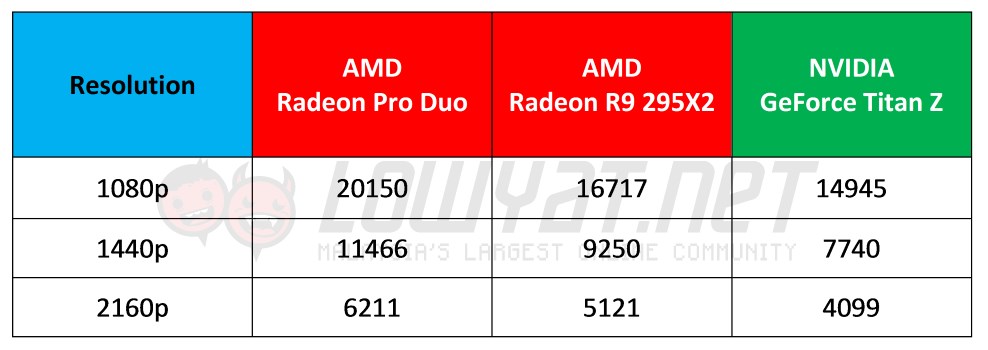 Benchmark Results: AMD Radeon Pro Duo vs Radeon R9 295X2 vs NVIDIA GeForce Titan Z