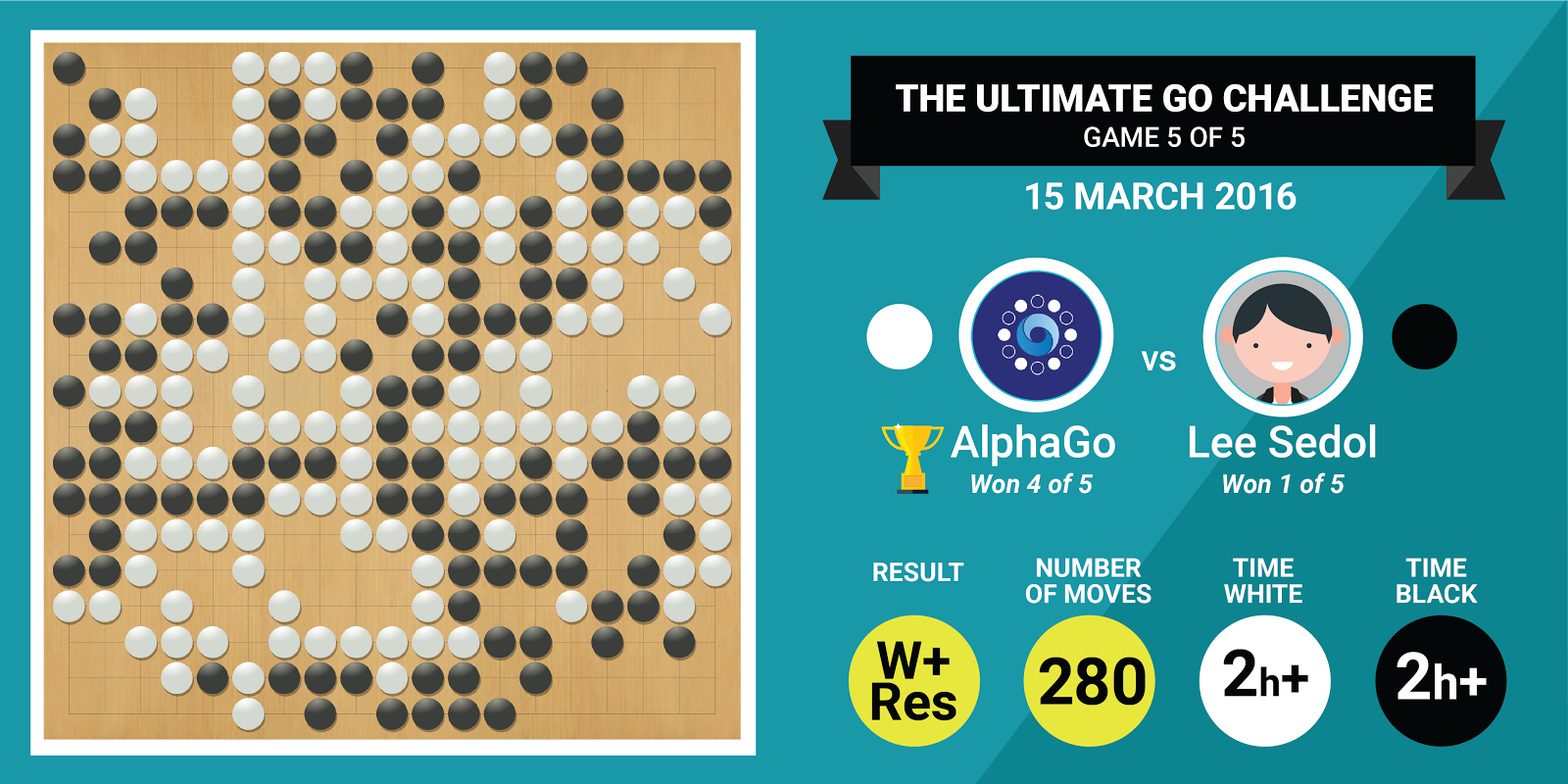 AlphaGo Day 5 Result