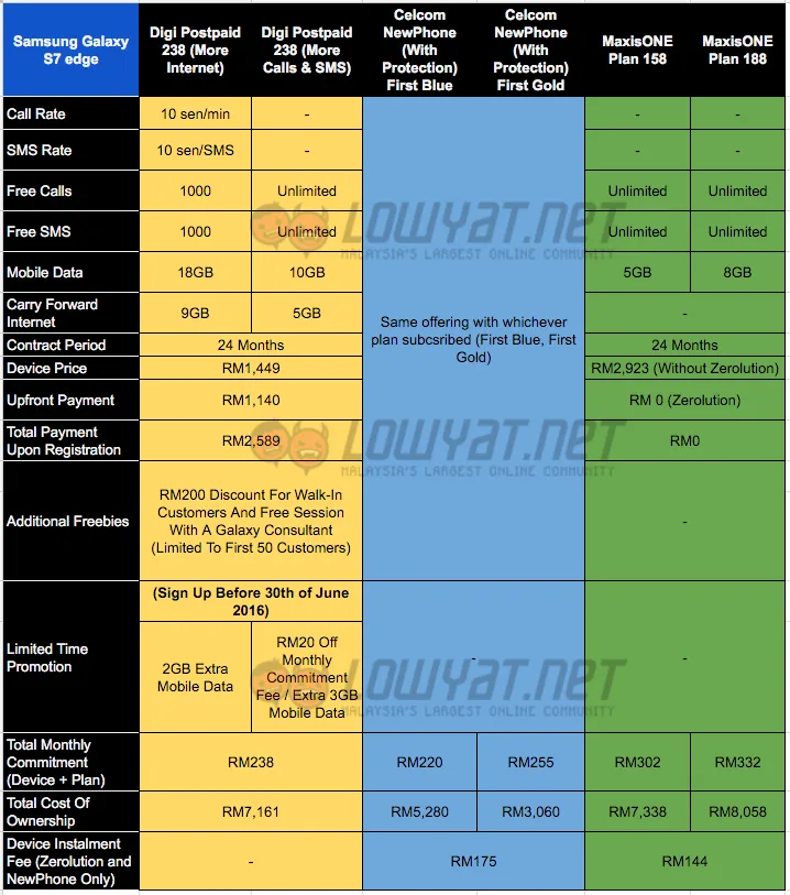 Galaxy-S7-edge-Telco-Comparison-Above-RM200
