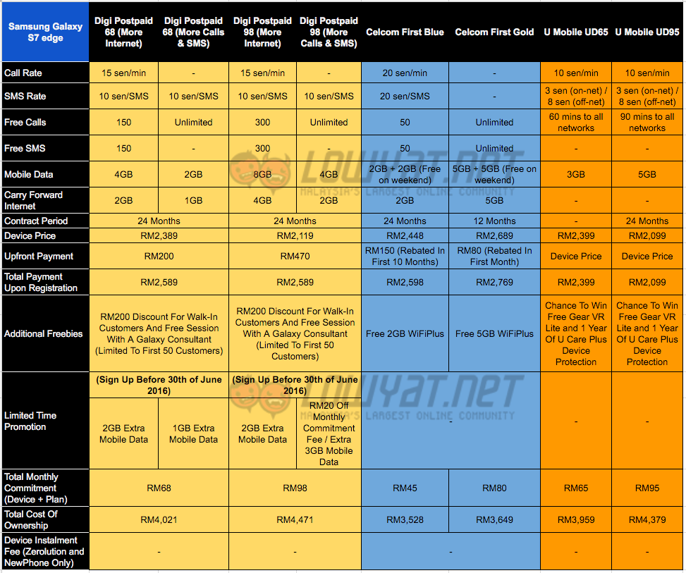 Galaxy-S7-edge-Telco-Comparison-Below-RM100