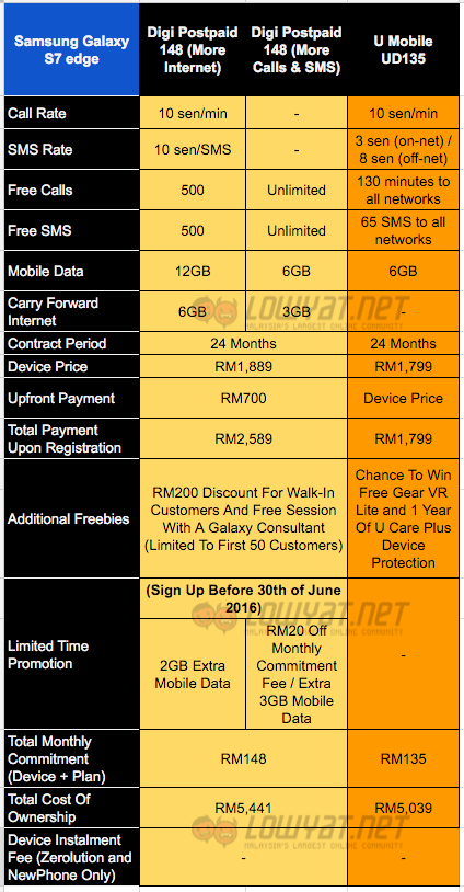 Galaxy-S7-edge-Telco-Comparison-RM100-To-RM200