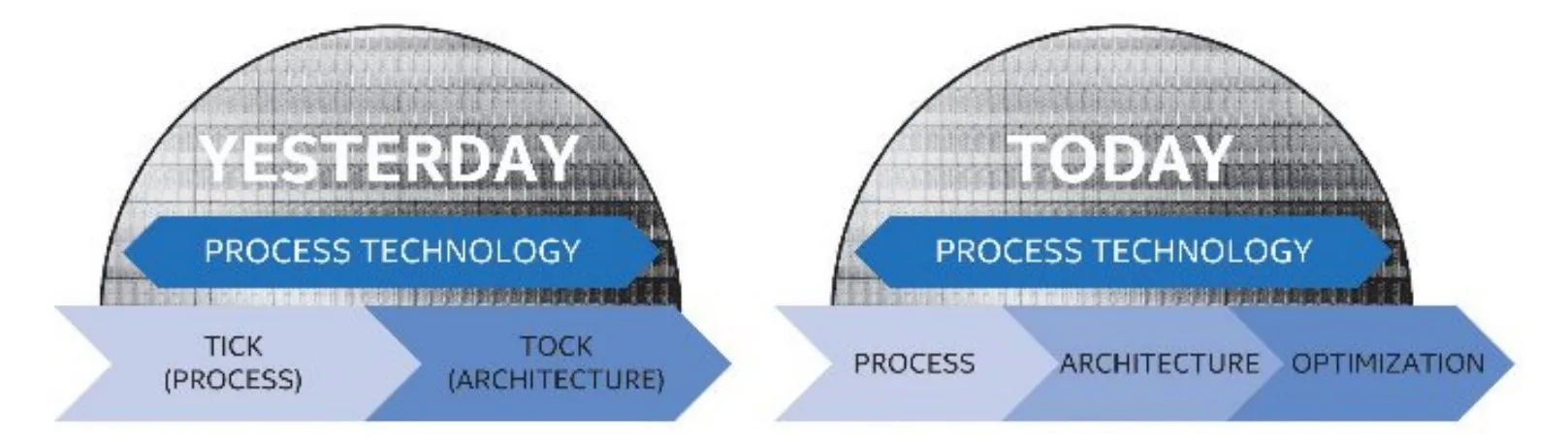 Intel ditches Tick-Tock Cycle