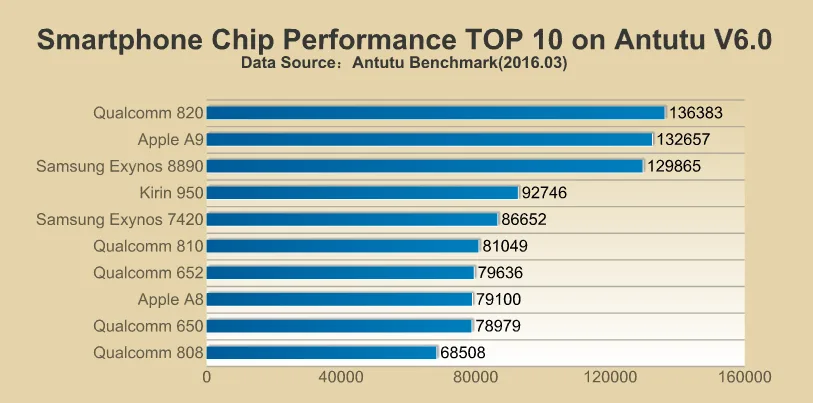 antutu-benchmark-march-2016-1